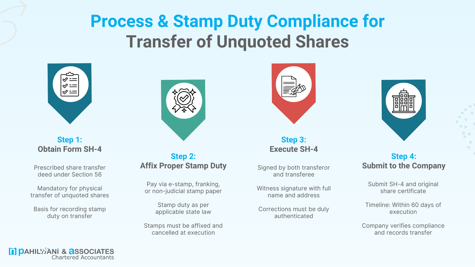 Process & Stamp Duty Compliance for Transfer of Unquoted Shares