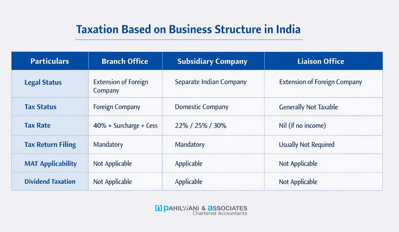 Taxation Based on Business Structure in India