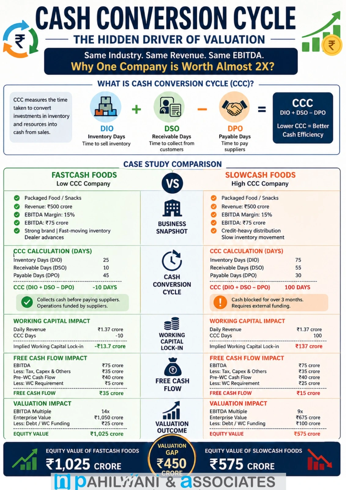 Cash Conversion Cycle - Case Study Comparison